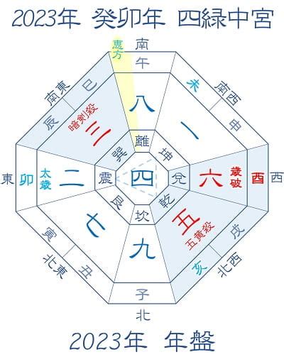 吉凶方位 2023|【九星気学】2023年の吉方位！運気がアップする開。